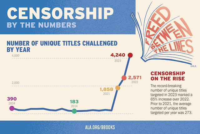 A graph titled "Censorship by the numbers" with the years 2004-2023 on the x-axis and number of unique titles challenged by year on the y-axis. In 2004, 390 unique titles were challenged. The graph shows a sharp spike beginning in 2021. In 2023, 4,240 unique titles were challenged. Next to the graph reads: "Censorship on the rise: The record-breaking number of unique titles targeted in 2023 marked a 65% increase over 2022. Prior to 2021, the average number of unique titles targeted per year was 273."